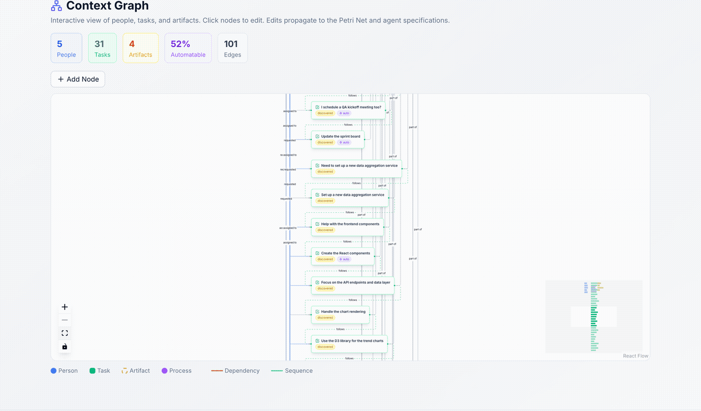 Interactive context graph with people, tasks, and artifacts
