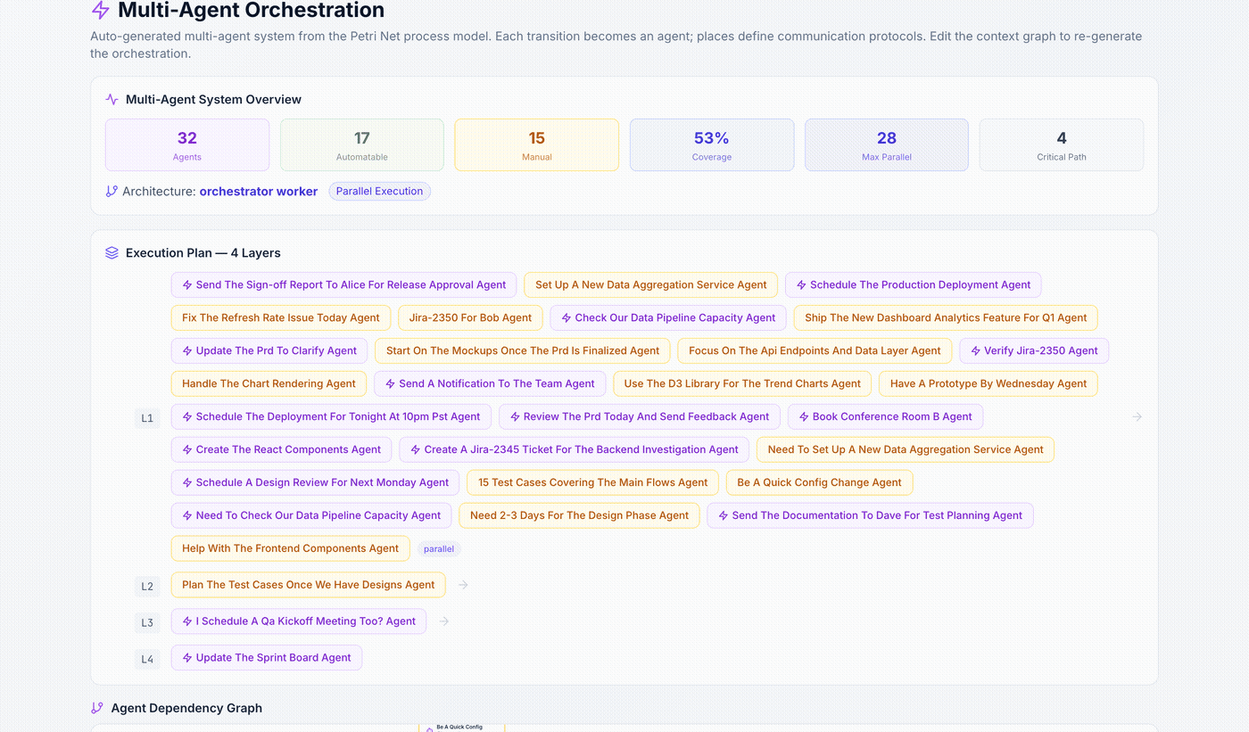 Multi-agent orchestration with execution plan